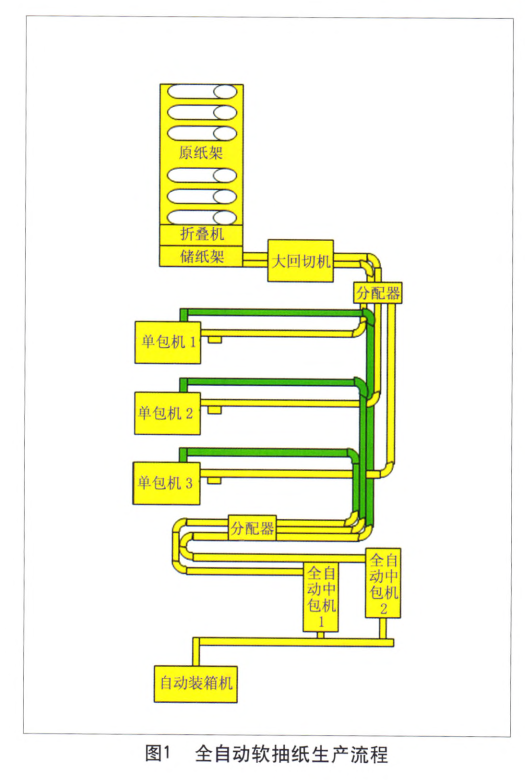 全自動(dòng)軟抽紙生產(chǎn)流程圖.png